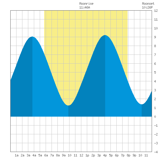 Nut Island tide chart for Saturday, August 10, 2024