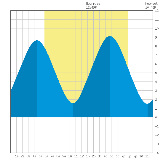 Nut Island tide chart for Sunday, August 11, 2024