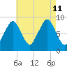 Nut Island tide chart for Sunday, August 11, 2024