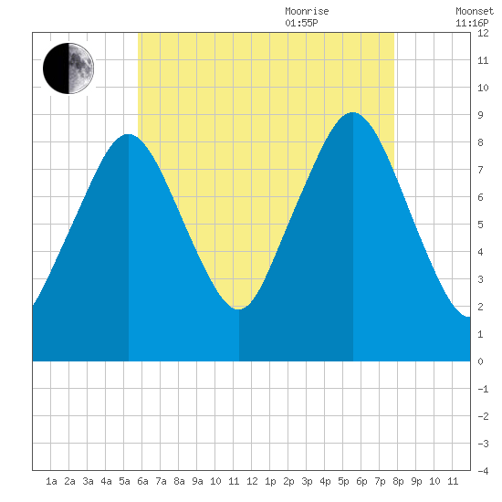 Nut Island tide chart for Monday, August 12, 2024