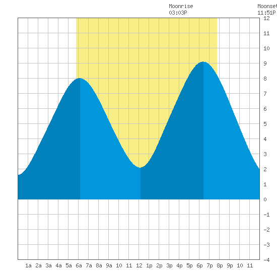 Nut Island tide chart for Tuesday, August 13, 2024