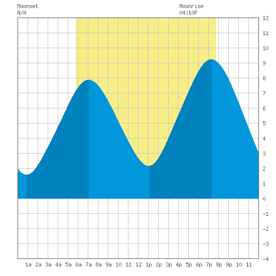 Nut Island tide chart for Wednesday, August 14, 2024