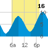 Nut Island tide chart for Friday, August 16, 2024