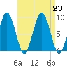 Nut Island tide chart for Friday, August 23, 2024