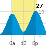 Nut Island tide chart for Tuesday, August 27, 2024