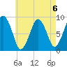 Nut Island tide chart for Tuesday, August 6, 2024