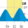 Nut Island tide chart for Tuesday, September 10, 2024
