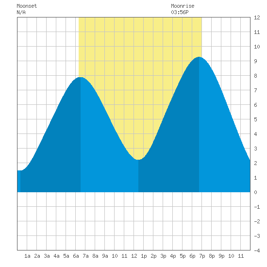 Nut Island tide chart for Thursday, September 12, 2024