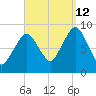 Nut Island tide chart for Thursday, September 12, 2024