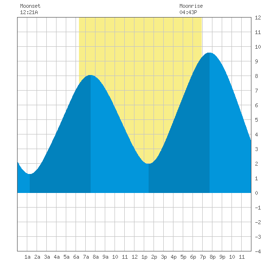 Nut Island tide chart for Friday, September 13, 2024