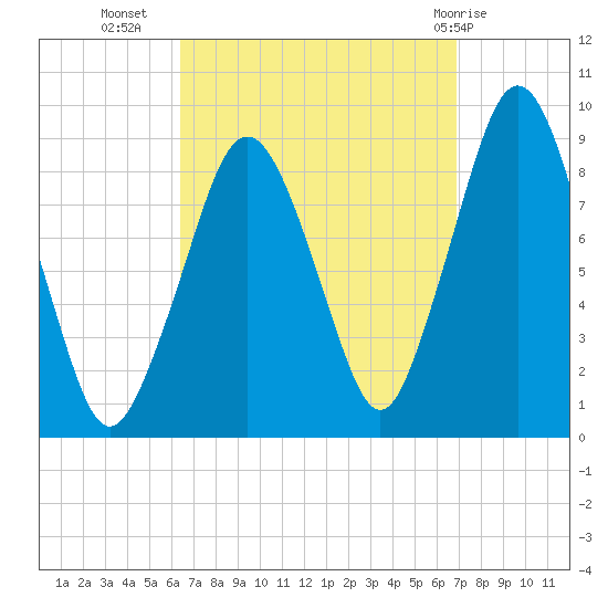 Nut Island tide chart for Sunday, September 15, 2024
