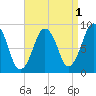 Nut Island tide chart for Sunday, September 1, 2024