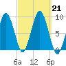 Nut Island tide chart for Saturday, September 21, 2024