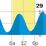 Nut Island tide chart for Sunday, September 29, 2024