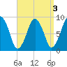 Nut Island tide chart for Tuesday, September 3, 2024