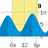 Nut Island tide chart for Monday, September 9, 2024