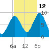 Nut Island tide chart for Saturday, October 12, 2024