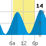 Nut Island tide chart for Monday, October 14, 2024