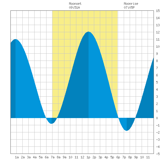 Nut Island tide chart for Saturday, October 19, 2024