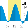 Nut Island tide chart for Saturday, October 19, 2024