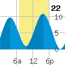 Nut Island tide chart for Tuesday, October 22, 2024