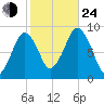 Nut Island tide chart for Thursday, October 24, 2024