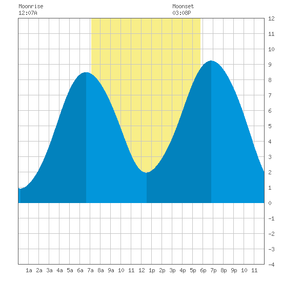 Nut Island tide chart for Friday, October 25, 2024