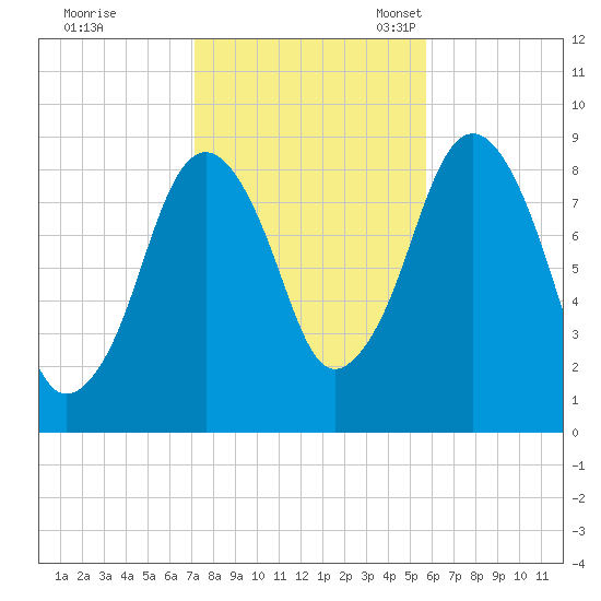 Nut Island tide chart for Saturday, October 26, 2024