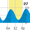 Nut Island tide chart for Sunday, October 27, 2024