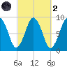 Nut Island tide chart for Wednesday, October 2, 2024
