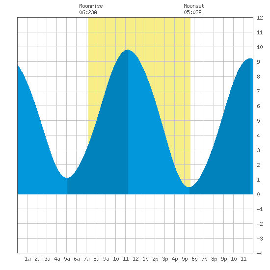 Nut Island tide chart for Thursday, October 31, 2024