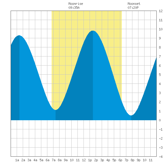 Nut Island tide chart for Saturday, October 5, 2024