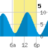 Nut Island tide chart for Saturday, October 5, 2024