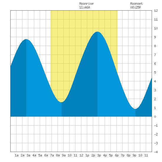Nut Island tide chart for Monday, October 7, 2024