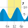 Nut Island tide chart for Monday, October 7, 2024