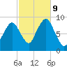 Nut Island tide chart for Wednesday, October 9, 2024