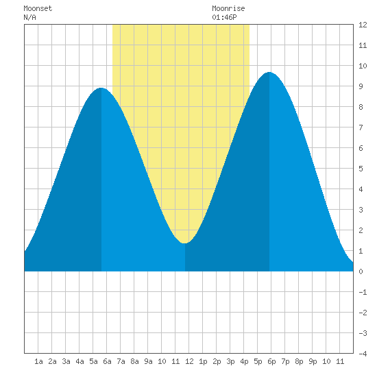 Nut Island tide chart for Sunday, November 10, 2024