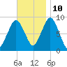 Nut Island tide chart for Sunday, November 10, 2024