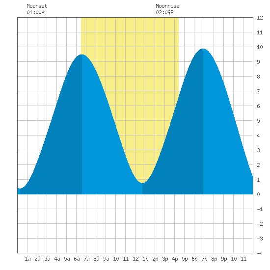 Nut Island tide chart for Monday, November 11, 2024