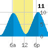 Nut Island tide chart for Monday, November 11, 2024