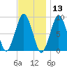 Nut Island tide chart for Wednesday, November 13, 2024