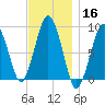 Nut Island tide chart for Saturday, November 16, 2024
