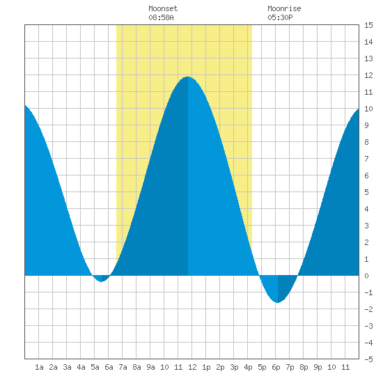 Nut Island tide chart for Sunday, November 17, 2024