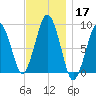 Nut Island tide chart for Sunday, November 17, 2024