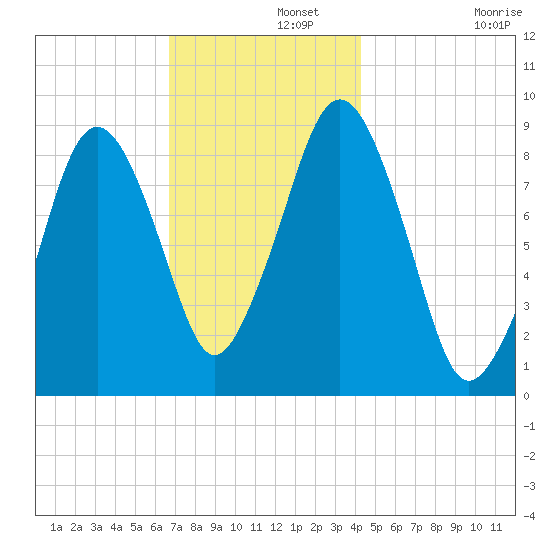Nut Island tide chart for Thursday, November 21, 2024