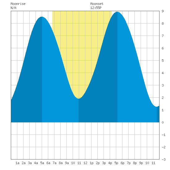 Nut Island tide chart for Saturday, November 23, 2024