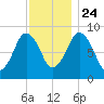Nut Island tide chart for Sunday, November 24, 2024