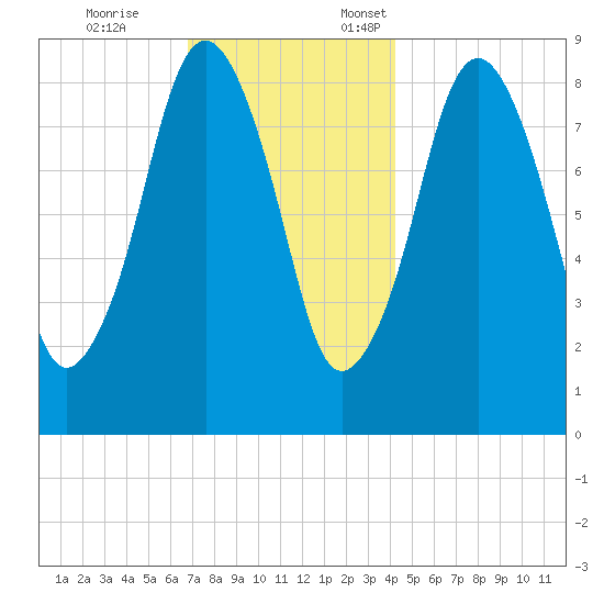 Nut Island tide chart for Tuesday, November 26, 2024
