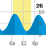 Nut Island tide chart for Tuesday, November 26, 2024