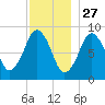 Nut Island tide chart for Wednesday, November 27, 2024